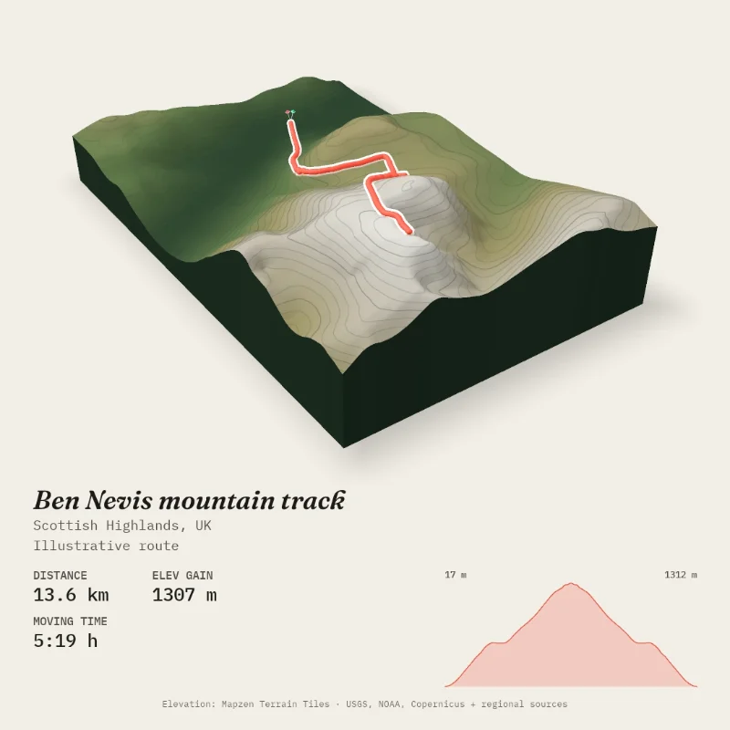 Square poster of the Ben Nevis mountain track, an out-and-back climb in the Scottish Highlands, with a data panel of route statistics.